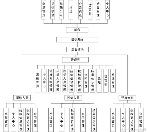 計算機畢業設計之springboot招標系統的設計與實現
