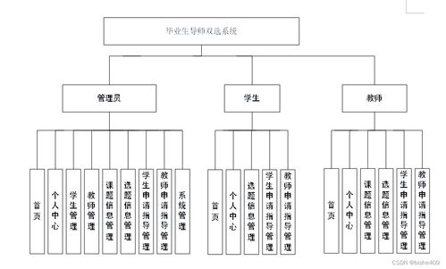 附源碼 計算機畢業設計ssm畢業生導師雙選系統