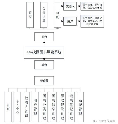 基于SSM框架的校園圖書漂流系統設計與實現